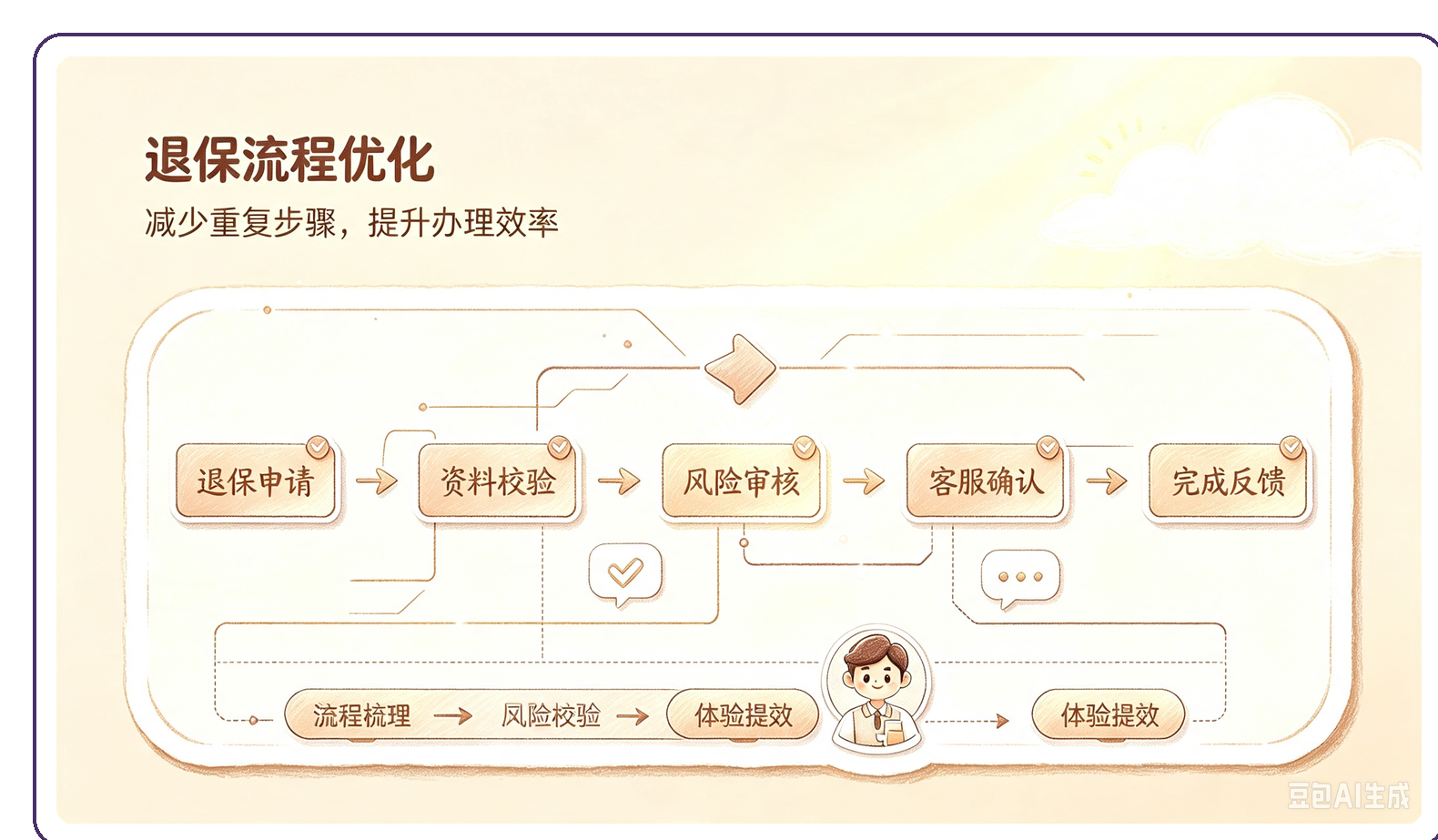 退保流程优化项目贴纸